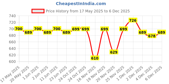 amazon.in Kobo Power Weight Lifting Wrist Support Strength Wraps Bandages Men & Women, Supporter for Gym Wrist Wrap/Straps Gym Accessories Hand Grip & Wrist Support While Workout & Muscle Relaxation (1 Pair) Price History Graph from 17 May 2025 to 6 Dec 2025