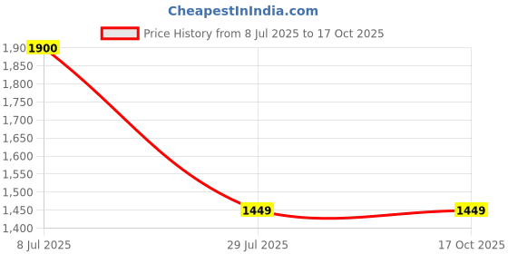 amazon.in Kobo Professional Football Goal Latex Keeper Gloves/Soccer Ball Hand Protector Price History Graph from 8 Jul 2025 to 16 Oct 2025