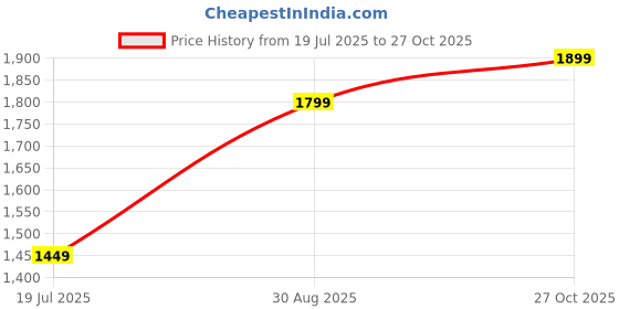 amazon.in Kobo Professional Football Goal Latex Keeper Gloves/Soccer Ball Hand Protector Price History Graph from 19 Jul 2025 to 27 Oct 2025