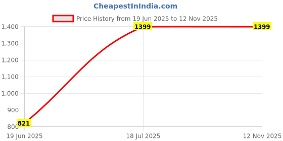 amazon.in Kobo Resistance Bands and Core Sliding Discs Latex Set, 2 Carry Bag, forr Squats, HIPS & Glutes, Yoga, Crossfit, Stretching, Strength Training, Physical Therapy, Tension 5-50 LBS (5 Bands) Price History Graph from 19 Jun 2025 to 11 Nov 2025