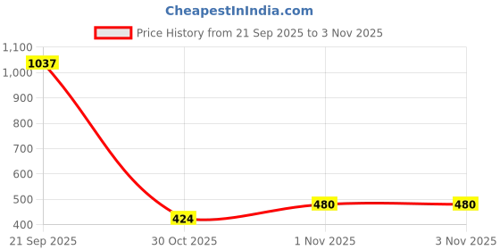 amazon.in KOBO Resistance Thera Tube/Tonning Tube/Resistance Bands Tube/Fitness Tubes Price History Graph from 21 Sep 2025 to 1 Nov 2025