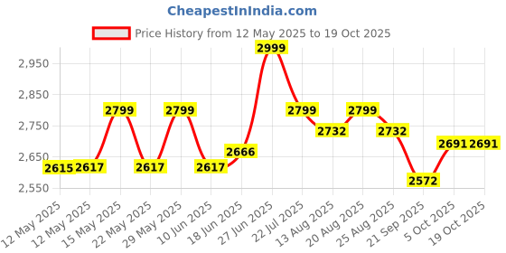 amazon.in Kobo Rope Pro Black Professional Battle Rope Exercise Bottle Rope Gym 1.5-inch Thick Price History Graph from 12 May 2025 to 19 Oct 2025