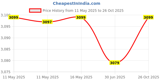 amazon.in Kobo Rope Pro Black Professional Battle Rope Exercise Bottle Rope Gym 1.5-inch Thick Price History Graph from 11 May 2025 to 26 Oct 2025