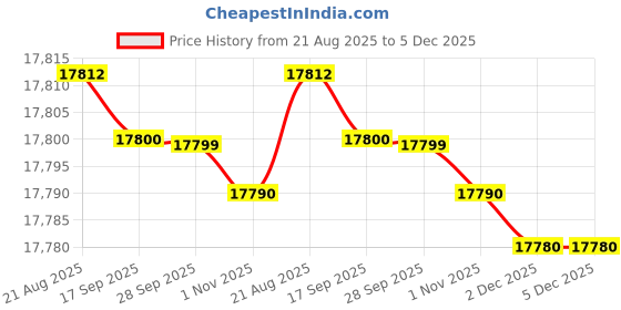 amazon.in Kobo Rowing Machine Magnetic with Max User Weight 120 Kg Full Body Home Workout Machine Price History Graph from 21 Aug 2025 to 4 Dec 2025