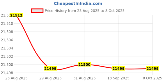 amazon.in Kobo Rowing Machine with 4KG Flywheel | 120KG Max User Weight | Digital Magnetic Resistance | Bluetooth App Support | Home Gym Cardio Machine Price History Graph from 23 Aug 2025 to 8 Oct 2025