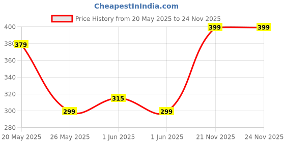 amazon.in Kobo S-13 Polyester Gym Bag/Shoe Bag Multi Purpose Smart Personal Bag with Shoulder Carry Handle and Front Pocket, Others with Shoulder Carry Handle kobo Price History Graph from 20 May 2025 to 24 Nov 2025