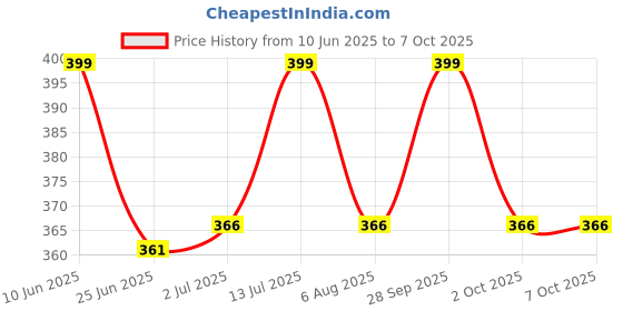 amazon.in Kobo Sipper Squeeze Bottle 700 ml with Rubber Grip (Imported) kobo Price History Graph from 10 Jun 2025 to 7 Oct 2025