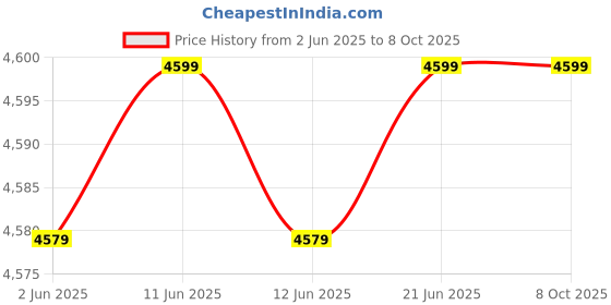 amazon.in KOBO Sit up Curve Bench for Abs Exercises Home Gym (Decline , Max Weight Limit: 120 Kg) Black/Red kobo Price History Graph from 2 Jun 2025 to 7 Oct 2025