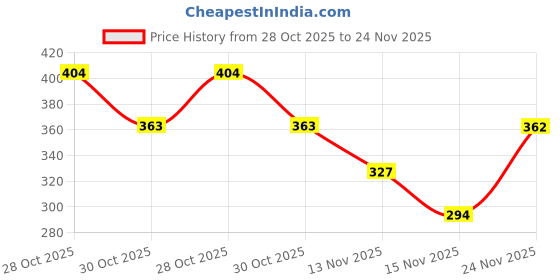 amazon.in Kobo Skating Set Plastic Skating Cycling Protective Set with Helmet for Knee, Elbow and Palm Hand for 6-15 Years, Kids (Multi Colour) Full Protective Set Price History Graph from 28 Oct 2025 to 24 Nov 2025