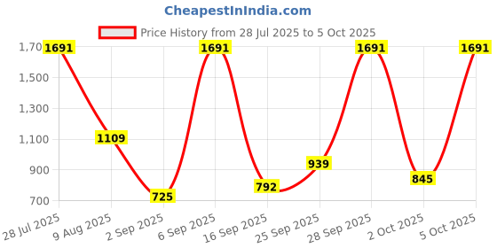amazon.in Kobo Slam Ball 8 Kg (Dead Bounce)- Classic, Strength & Conditioning Cross Training WODs, Plyometric & Core Training, Squats, Lunges, Wall Exercises (Imported) Price History Graph from 28 Jul 2025 to 5 Oct 2025