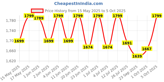 amazon.in Kobo Slam Ball Dead Bounce- Classic, Strength & Conditioning Cross Training WODs, Plyometric & Core Training, Squats, Lunges, Wall Exercises Price History Graph from 15 May 2025 to 5 Oct 2025