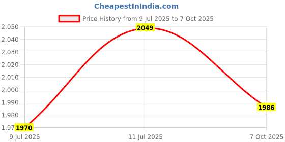 amazon.in Kobo Slam Ball Dead Bounce- Classic, Strength & Conditioning Cross Training WODs, Plyometric & Core Training, Squats, Lunges, Wall Exercises Price History Graph from 9 Jul 2025 to 7 Oct 2025