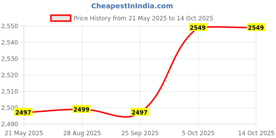 amazon.in Kobo Slam Ball (Dead Bounce) Rubber Classic, Strength and Conditioning Cross Training WODs, Plyometric and Core Training, Squats, Lunges, Wall Exercises (Imported) Price History Graph from 21 May 2025 to 13 Oct 2025