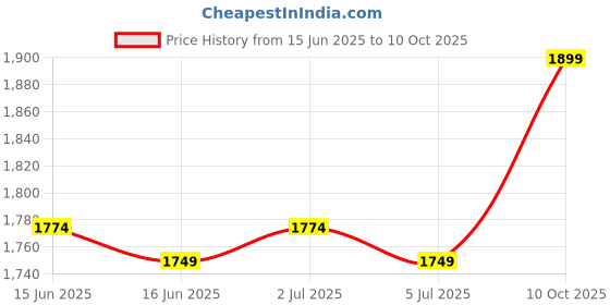 amazon.in Kobo Slam Ball (Dead Bounce) Rubber Classic, Strength and Conditioning Cross Training WODs, Plyometric and Core Training, Squats, Lunges, Wall Exercises (Imported) Price History Graph from 15 Jun 2025 to 10 Oct 2025