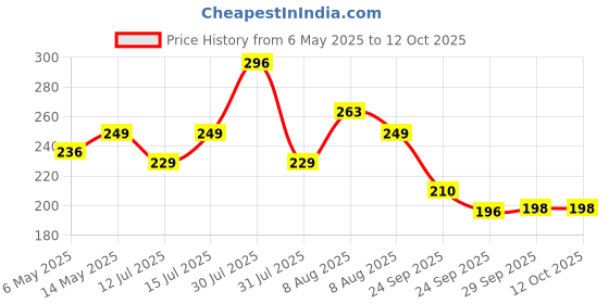 amazon.in Kobo Slip-in Shinguard Price History Graph from 6 May 2025 to 12 Oct 2025