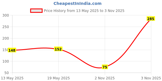amazon.in Kobo Slip-in Shinguard Price History Graph from 13 May 2025 to 3 Nov 2025