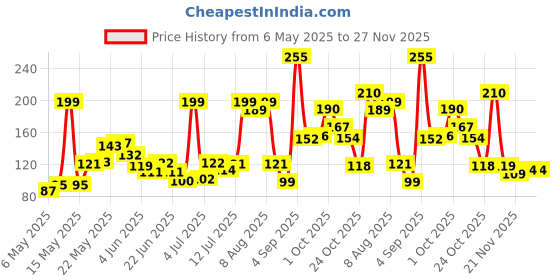 amazon.in Kobo Slip-in Shinguard 6.5 Inches (Imported) Price History Graph from 6 May 2025 to 27 Nov 2025