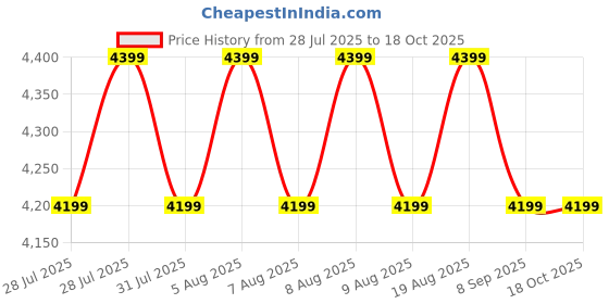 amazon.in Kobo Soccer Goals | Inflatable Home Football Goal Posts | Soccer Nets for Backyard | Portable Futsal Goalpost (Imported) kobo Price History Graph from 28 Jul 2025 to 17 Oct 2025