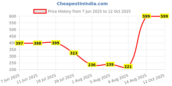 amazon.in Kobo Sports 4 Meter Fixed Agility Ladder Agility Training Ladder Speed Flat Rung with Carrying Bag Price History Graph from 7 Jun 2025 to 12 Oct 2025