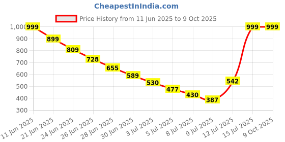 amazon.in Kobo Sports 8 Meter Fixed Agility Ladder Agility Training Ladder Speed Flat Rung with Carrying Bag Price History Graph from 11 Jun 2025 to 9 Oct 2025