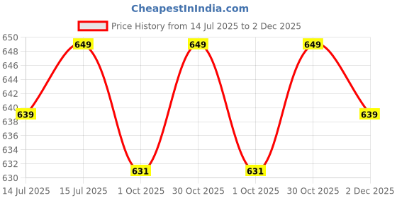 amazon.in Kobo Stiff Competetion Power Weight Lifting Wrist Wraps Support 1 Meter Long (Pair) kobo Price History Graph from 14 Jul 2025 to 2 Dec 2025