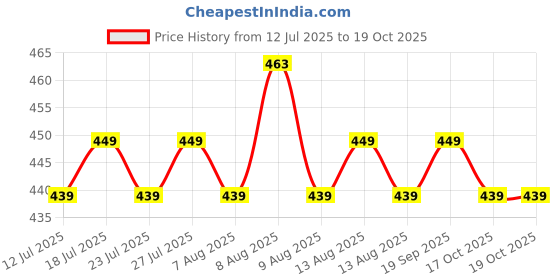 amazon.in Kobo Stiff Competetion Power Weight Lifting Wrist Wraps Support 60 cm Long (Pair) kobo Price History Graph from 12 Jul 2025 to 19 Oct 2025