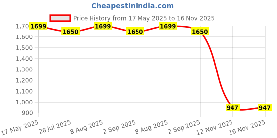 amazon.in Kobo Stiff Weight Lifting Knee Wraps Heavy Duty Elastic Compression Support for Squats Gym Power Lifting Olympic Lifting Workout Cross Training and Cross fit (2 Meters) Price History Graph from 17 May 2025 to 16 Nov 2025