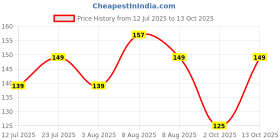 amazon.in Kobo Sweat Band Cotton Wrist Band Wrist Support for Gym, Exercise, Running, Badminton, Basketball for Sweat Absorbing Cotton (Imported) Price History Graph from 12 Jul 2025 to 13 Oct 2025