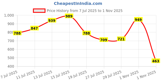 amazon.in kobo Tank Top for Women Gym Wear Training, Workout, Sleeveless Vest (Imported) kobo Price History Graph from 7 Jul 2025 to 1 Nov 2025