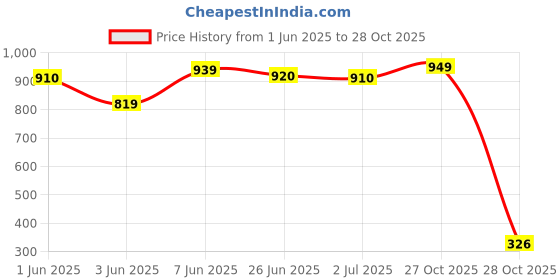 amazon.in kobo Tank Top for Women Gym Wear Training, Workout, Sleeveless Vest (Imported) kobo Price History Graph from 1 Jun 2025 to 28 Oct 2025