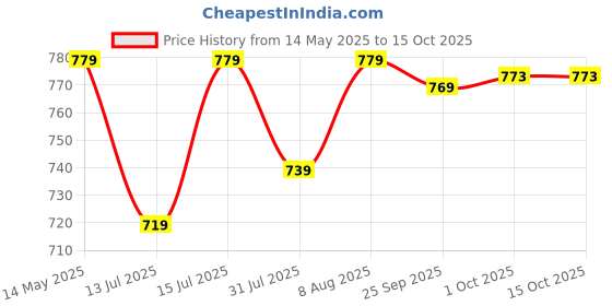 amazon.in Kobo Thick Bar Grips Turns Barbell, Dumbbell, and Kettlebell Into Shark Grip For Bar Training And Muscle Growth. Strengthen Your Forearm, Biceps, Triceps, Chest. For Bodybuilding Price History Graph from 14 May 2025 to 15 Oct 2025