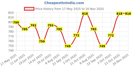 amazon.in Kobo Thick Bar Grips Turns Barbell, Dumbbell, and Kettlebell Into Shark Grip For Bar Training And Muscle Growth. Strengthen Your Forearm, Biceps, Triceps, Chest. For Bodybuilding Price History Graph from 17 May 2025 to 20 Nov 2025