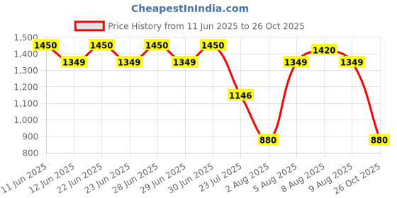 amazon.in Kobo Training Football/Soccer Goalie Goal Latex Keeper Gloves, Strong Grip for The Toughest Saves, Protection, Comfort & Durable, Without Finger Save Price History Graph from 11 Jun 2025 to 26 Oct 2025