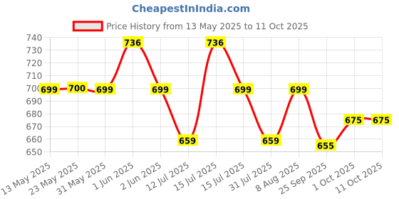 amazon.in Kobo Tricep Rope for Gym : Tricep Rope Cable Attachment : Tricep Rope Cable Cross D Handle, Seated Row Grip, V Tricep Press Down Bar and Straight LAT Bar Price History Graph from 13 May 2025 to 10 Oct 2025