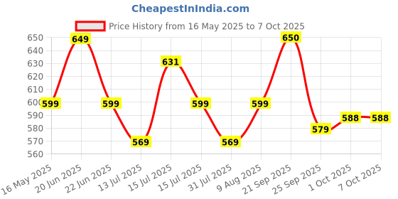 amazon.in Kobo Tricep Rope Single Grip Pull Down Bicep Cable Attachment Exercises Black Nylon 14.5" (Imported) Price History Graph from 16 May 2025 to 7 Oct 2025