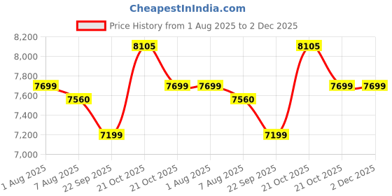 amazon.in Kobo Vertical Climber, Stepper, Foldable Stair Stepper Fitness Equipment with LCD Display, Home Training, Gym Fitness, Adjustable Handlebars Price History Graph from 1 Aug 2025 to 2 Dec 2025