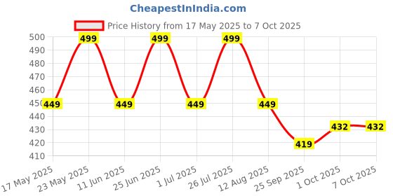 amazon.in Kobo Vinyl Coated Iron Integrated Dumbbells Grippy Weights All-Purpose Color Coded Dumbbell for Strength Training Price History Graph from 17 May 2025 to 7 Oct 2025