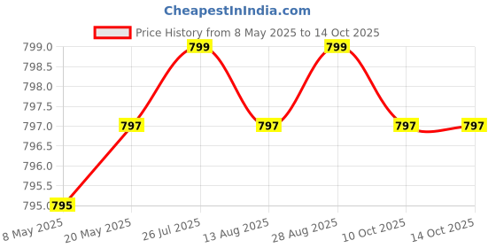 amazon.in Kobo Weight Lifting Fitness Gym Gloves with Wrist Support (Medium) kobo Price History Graph from 8 May 2025 to 14 Oct 2025