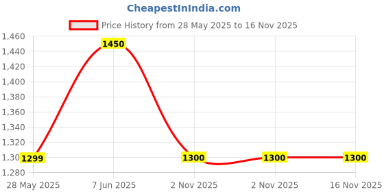 amazon.in Kobo Weight Lifting Knee WRAP Price History Graph from 28 May 2025 to 16 Nov 2025
