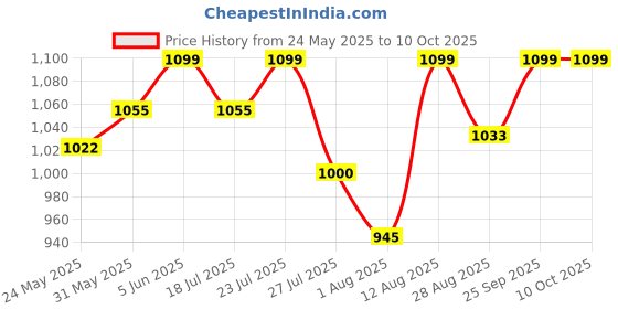 amazon.in Kobo Weight Lifting Knee Wraps Heavy Duty Elastic Compression Support for Squats Gym Power Lifting Olympic Lifting Workout Cross Training and Cross fit (1.6 Meters) Price History Graph from 24 May 2025 to 10 Oct 2025