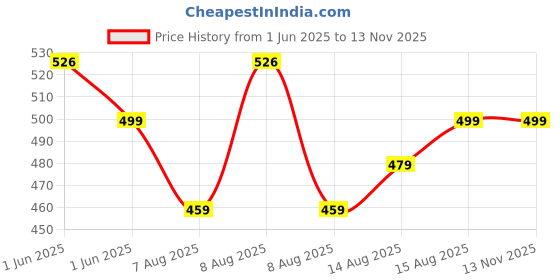 amazon.in Kobo Weight Lifting Wrist Support Professional Wrist Wrap Braces for Men & Women Price History Graph from 1 Jun 2025 to 13 Nov 2025