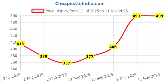 amazon.in Kobo Weight Lifting Wrist Support Professional Wrist Wrap Braces for Men & Women Price History Graph from 12 Jul 2025 to 11 Nov 2025