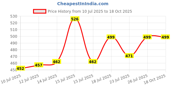 amazon.in Kobo Weight Lifting Wrist Support Professional Wrist Wrap Braces for Men & Women Price History Graph from 10 Jul 2025 to 18 Oct 2025