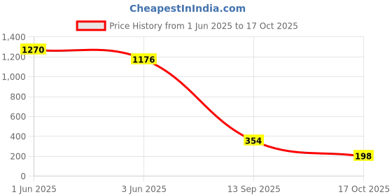 amazon.in kobo Women Seamless Active Wear Top (Imported) kobo Price History Graph from 1 Jun 2025 to 17 Oct 2025
