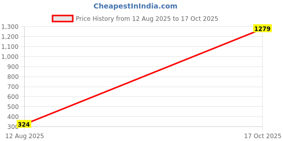 amazon.in kobo Women Seamless Active Wear Top (Imported) kobo Price History Graph from 12 Aug 2025 to 17 Oct 2025
