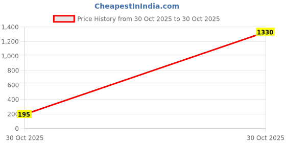 amazon.in Kobo Women Seamless Active Wear Top (Imported) Price History Graph from 30 Oct 2025 to 30 Oct 2025