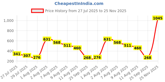 amazon.in kobo Women Seamless Solid Tight Fit Gym Shorts (Imported) kobo Price History Graph from 27 Jul 2025 to 25 Nov 2025