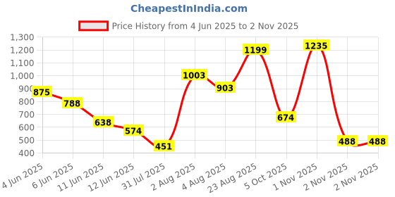 amazon.in kobo Women Seamless Solid Tight Fit Running Gym Shorts (Imported) kobo Price History Graph from 4 Jun 2025 to 1 Nov 2025