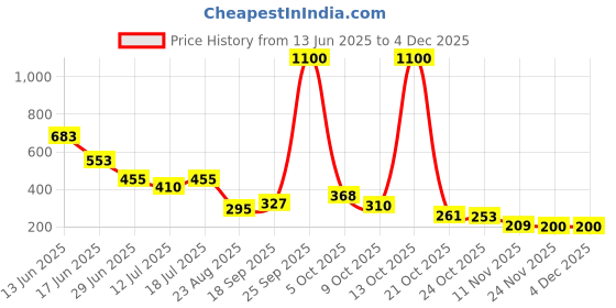 amazon.in kobo Women Seamless Tight Fit Running Shorts (Imported) kobo Price History Graph from 13 Jun 2025 to 3 Dec 2025