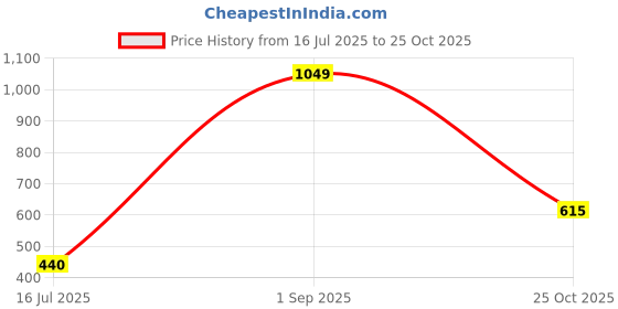 amazon.in kobo Women Seamless Training Tights Leggings (Imported) kobo Price History Graph from 16 Jul 2025 to 25 Oct 2025